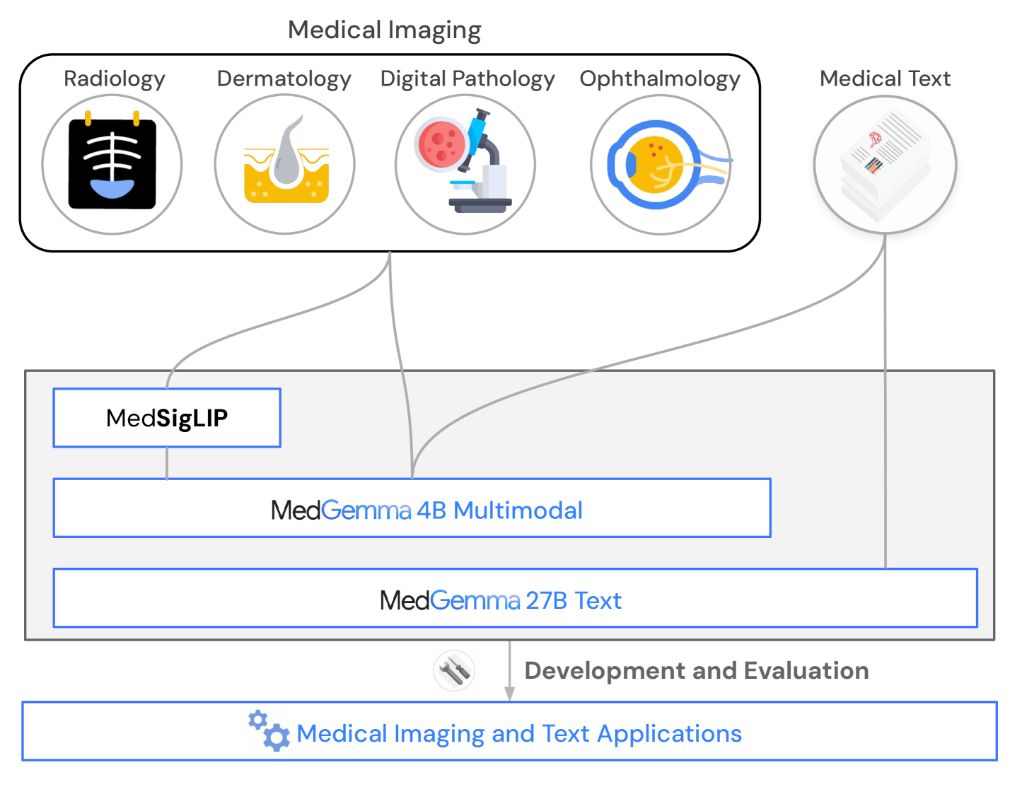Best Medical AI Models in 2026: Benchmarks, Apps & Comparisons
